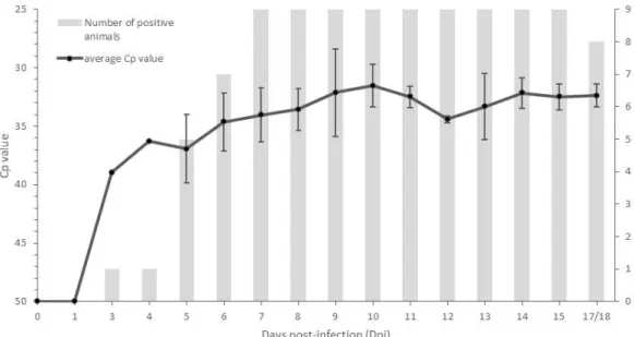 Figure 4. Control animals displaying skin nodules (n = 9): average Cp of the positive blood samples (standard deviation  is shown as error bars) and the number of animals with a PCR-positive status