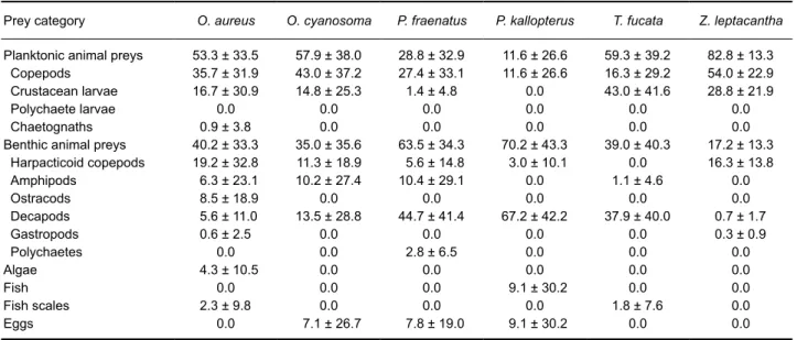 Table 3.  Mean percent composition of all dietary categories in the six species of apogonids collected in  2014