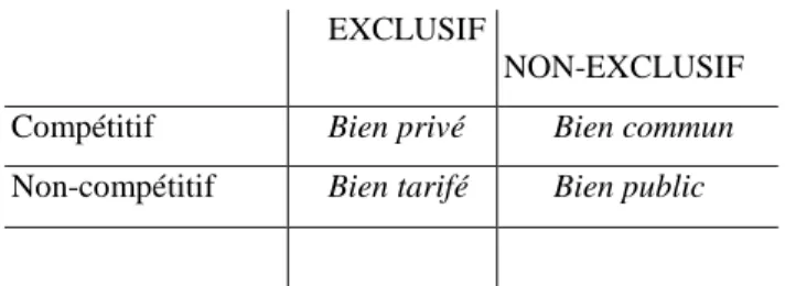 Tableau 1 — Caractéristiques des biens 