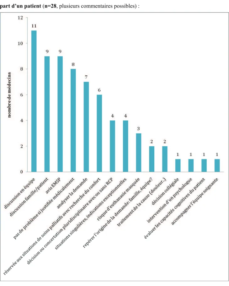 Figure n°15 : Commentaires libres des médecins face à une demande de sédation de la  part d’un patient (n=28, plusieurs commentaires possibles) : 