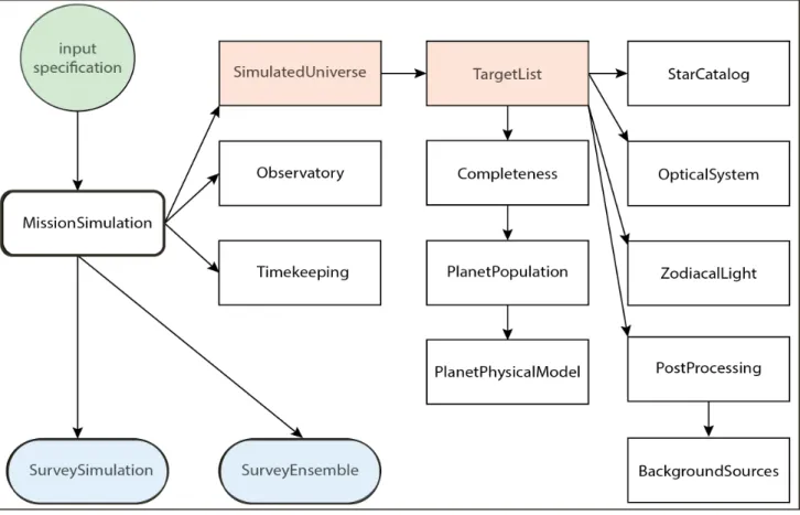 Figure 1. Flow chart describing the instantiation of an end-to-end simulation. Each software module is represented by a box,  and corresponds to a simulation step