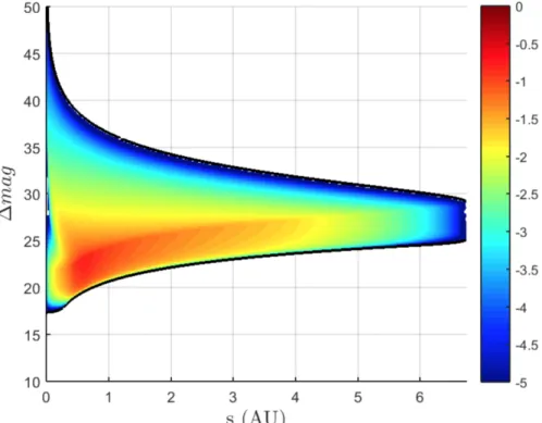 Figure 2. Example of joint probability density function. The color is log-scaled (base 10) of the probability density in units  of AU^-1 mag^-1
