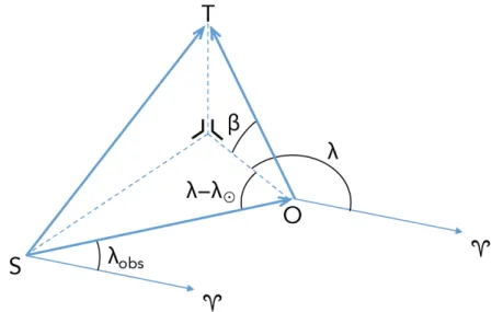 Figure 3. Diagram illustrating the target coordinates definition, S being the position of the sun, O the observatory, and T the  target