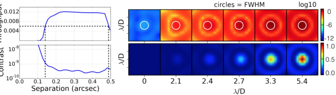 Figure 4. Example of a starlight suppression system performance, given as input to EXOSIMS