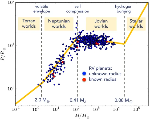 Figure 6.  Radius and mass values for the whole planet population, generated from known radial-velocity planets