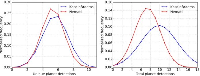 Figure 7.  Probability density function of unique planet detections (left-hand) and total planet detections (right-hand)