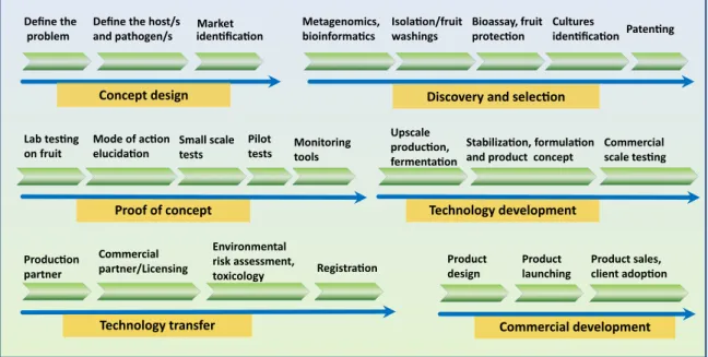 Fig. 1. Pipeline for development of postharvest biocontrol products.