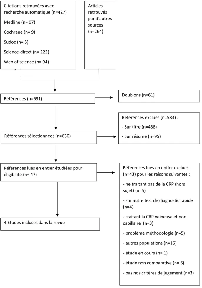 Figure 1 : diagramme de flux Citations retrouvées avec 