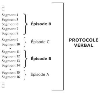 Figure 17. Analyse de protocoles verbaux : segments et épisodes. 