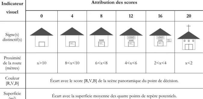 Tableau 5. Indicateurs utilisés pour la mesure de la saillance visuelle. 