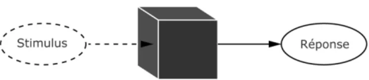 Figure 1. Modèle « Stimulus-Réponse » où l’esprit est assimilé à une boite noire. 