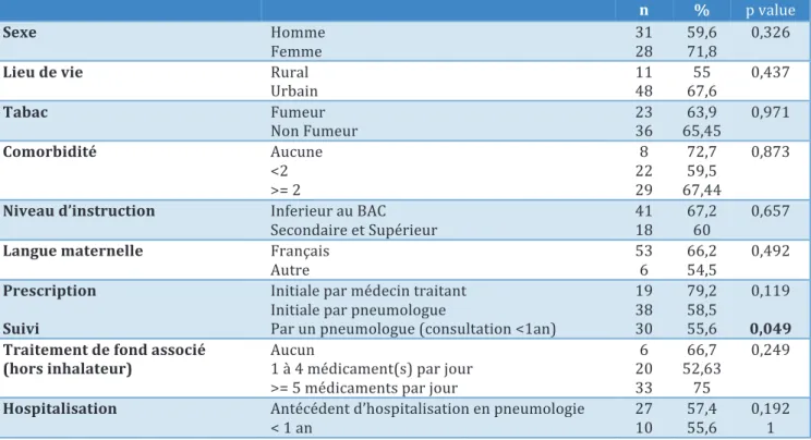 Tableau 2 : Facteurs de mauvaise utilisation de l’inhalateur :  caractéristiques des patients 