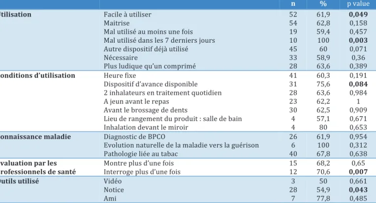 Tableau 4 : Facteurs de mauvaise utilisation de l’inhalateur :  conditions d’administration                                                              