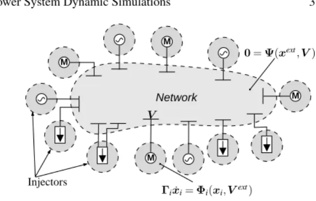 Fig. 1 Decomposed Power System: The Power System is decomposed into the Network and the injectors connected to it