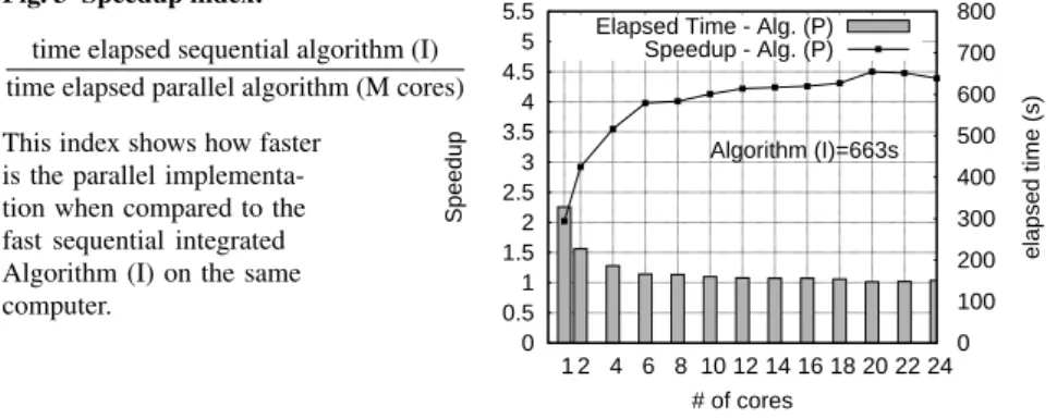 Fig. 3 Speedup index: