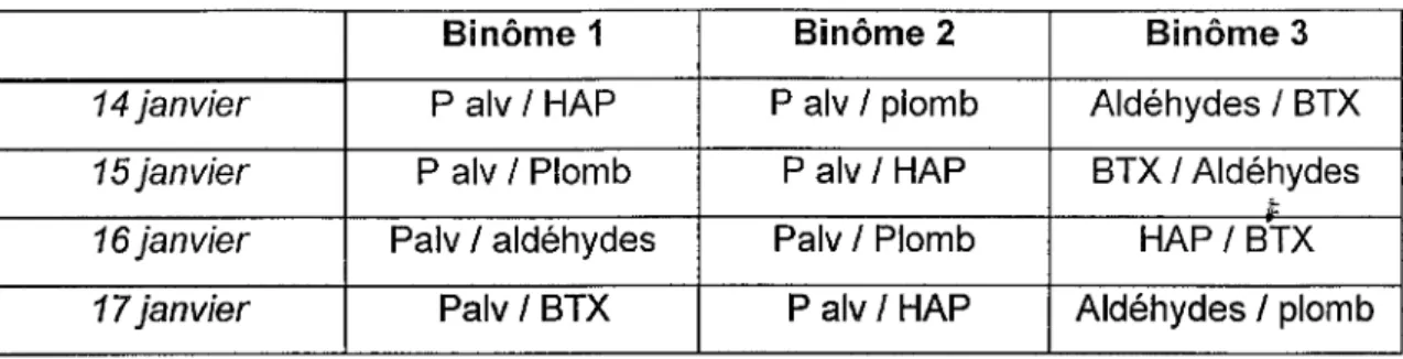 Tableau  n°3  : Prélèvements individuels pour chaque binôme : janvier 1997 