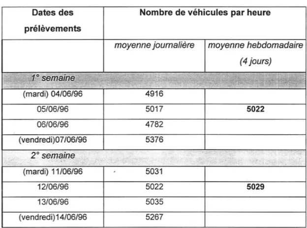 Tableau n°6: Conditions de trafic automobile boulevard du  Maréchal  Foch  pendant la campagne d'été  (données  ASCOPARG)  Dates des  prélèvements  (mardi)  04/06/96  05/06/96  06/06/96  (vendredi)07 /06/96  2° semaine