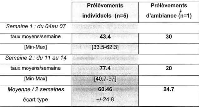 Tableau  n°7: Taux atmosphériques moyens en  µg/m 3  des particules alvéolaires de  juin 