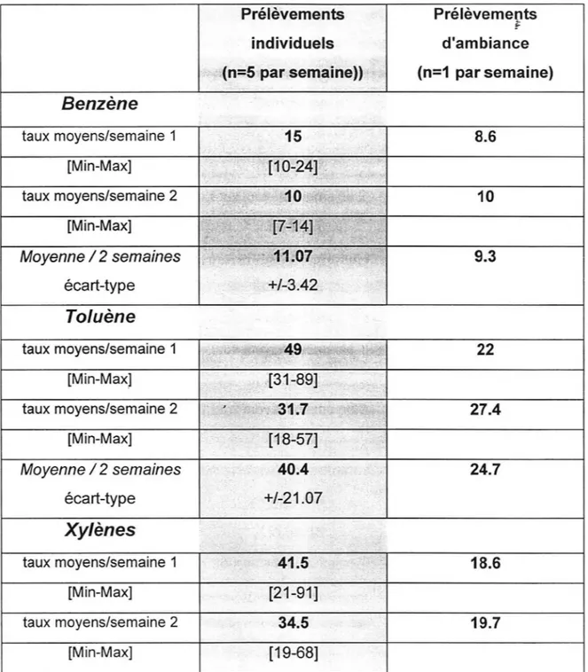 Tableau  n°11  : Taux  atmosphériques moyens de BTX en  µg/m 3  en  juin 