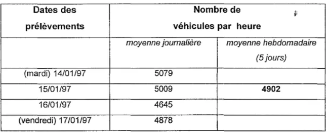 Tableau  n°12: Conditions de trafic automobile boulevard du  Maréchal  Foch  pendant la  campagne d'hiver  (Données ASCOPARG) 
