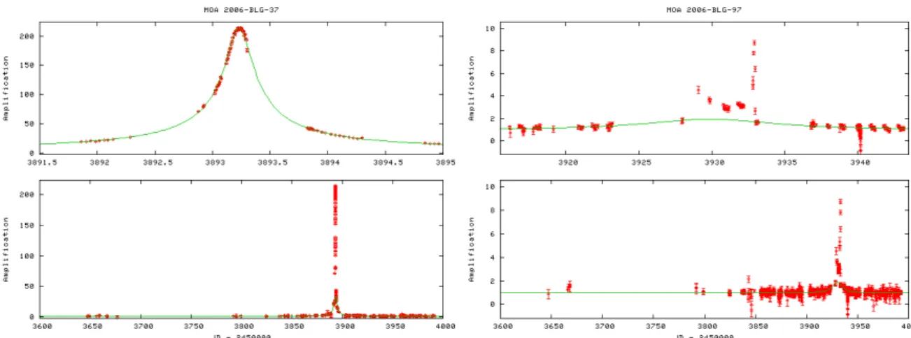 Figure 4. Left: typical observed microlensed lightcurve for which the deflector is a single compact lens