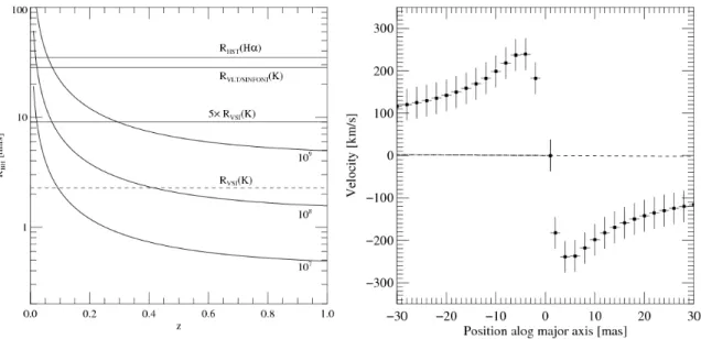 Figure 3. Left: Observed radius of the BH sphere of influence [mas] as a function of redshift and BH mass (10 7 , 10 8 , 10 9 )