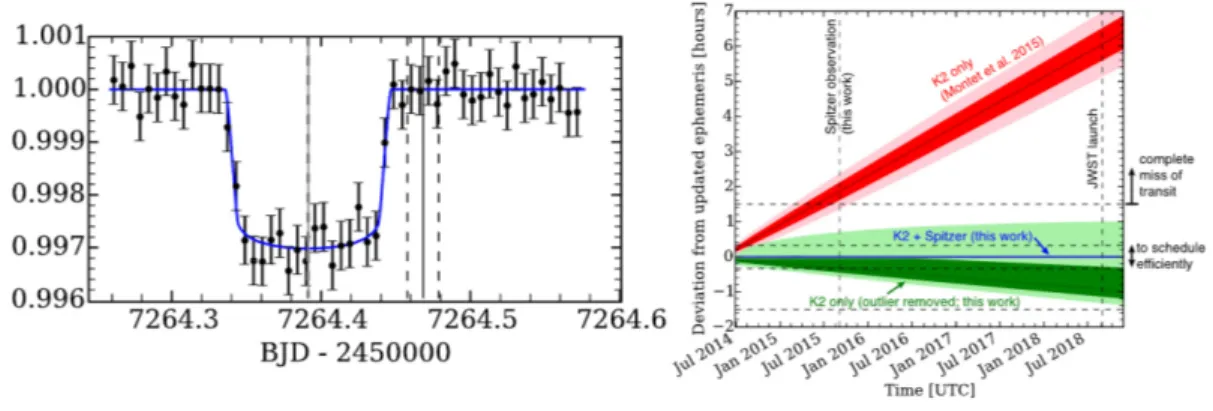 Figure 4: Left: The transit of K2-18b was observed by Spitzer approximately 1-year after the K2, but without the long time baseline afforded by Spitzer, the transit would have been missed by JWST because K2 did not sample the light curve well enough to pro