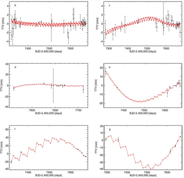 Figure 9: Transit timing variations of the planets in the TRAPPIST-1 system as determined from Spitzer observations of the transits