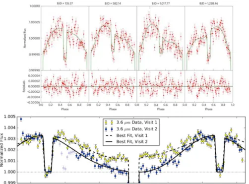 Figure 11: Optical phase curve variations of HAT-P-7b from Kepler (Armstrong et al. 2016) and in the infrared from Spitzer of WASP-43b Stevenson et al