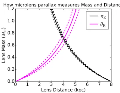 Figure 13: How the microlens parallax (π E ) measured from Spitzer can combined with the mea- mea-surement of the Einstein ring (θ E ) to yield the mass of and distance to the host star