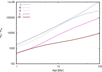 Figure 2. Predicted planet/star contrast for a 4M Jup protoplanet, plotted as function of age