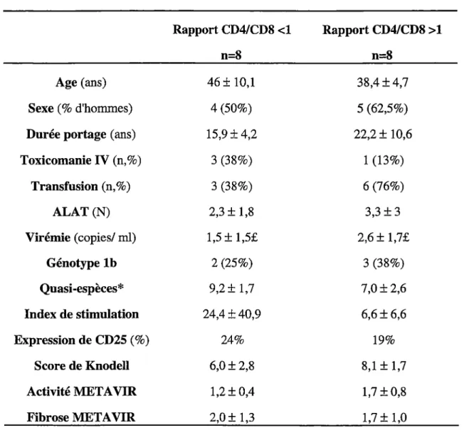 Tableau 6:  Caractéristiques des malades en fonction du phénotype CD4/CD8 des  lymphocytes activés CD25+ après stimulation en culture par le pool de protéines  virales