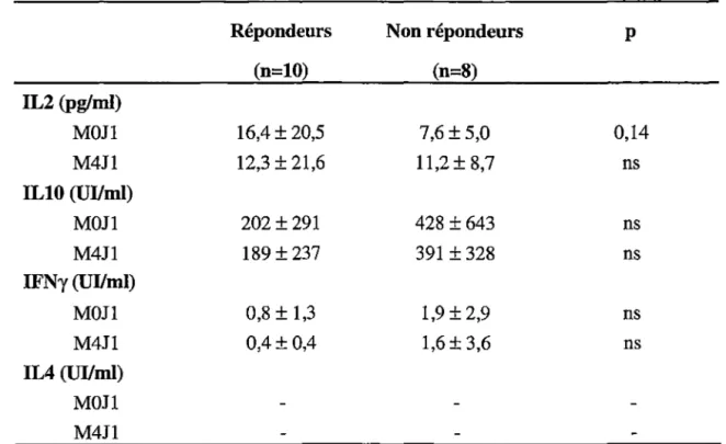 Tableau 9:  Concentration d'IL2, d'IL4, d'ILlO et d'IFNy avant (MOJl) et après 3  mois (M4Jl) de traitement chez les malades répondeurs et non répondeurs