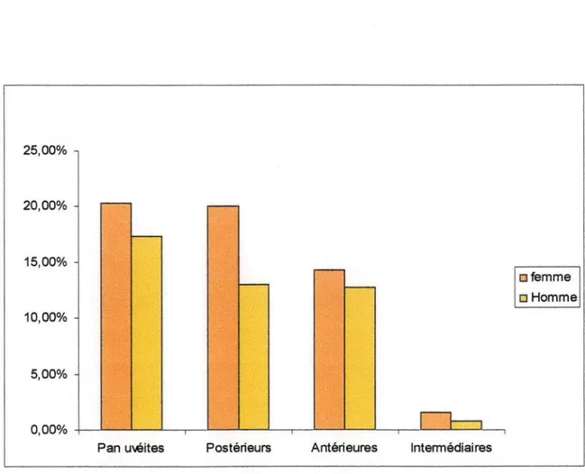 Graphique 3 : Répartition topographique des uvéites en fonction du sexe. 