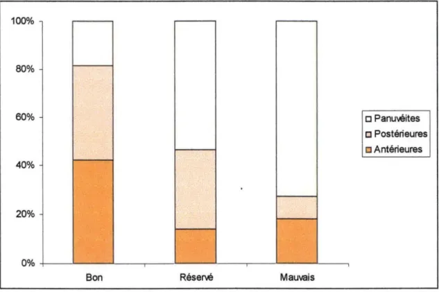 Graphique 5 : Pronostic en fonction de la topographie 