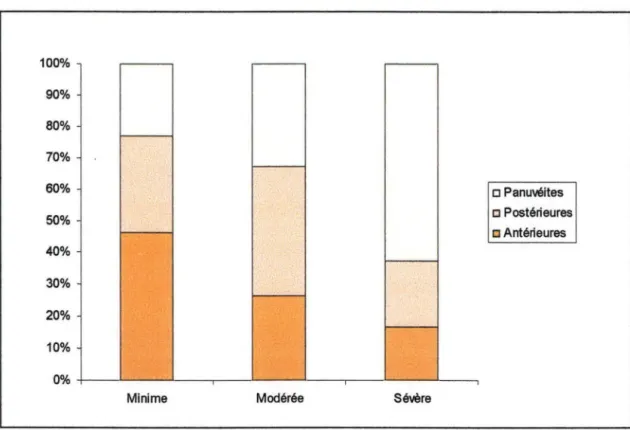 Graphique 7 : Intensité de 1 'inflammation en fonction de la topographie. 