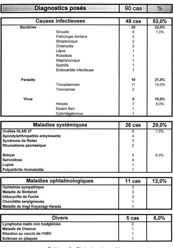 Tableau 3 : Etiologies des uvéites 