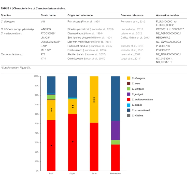 TABLE 1 | Characteristics of Carnobacterium strains.