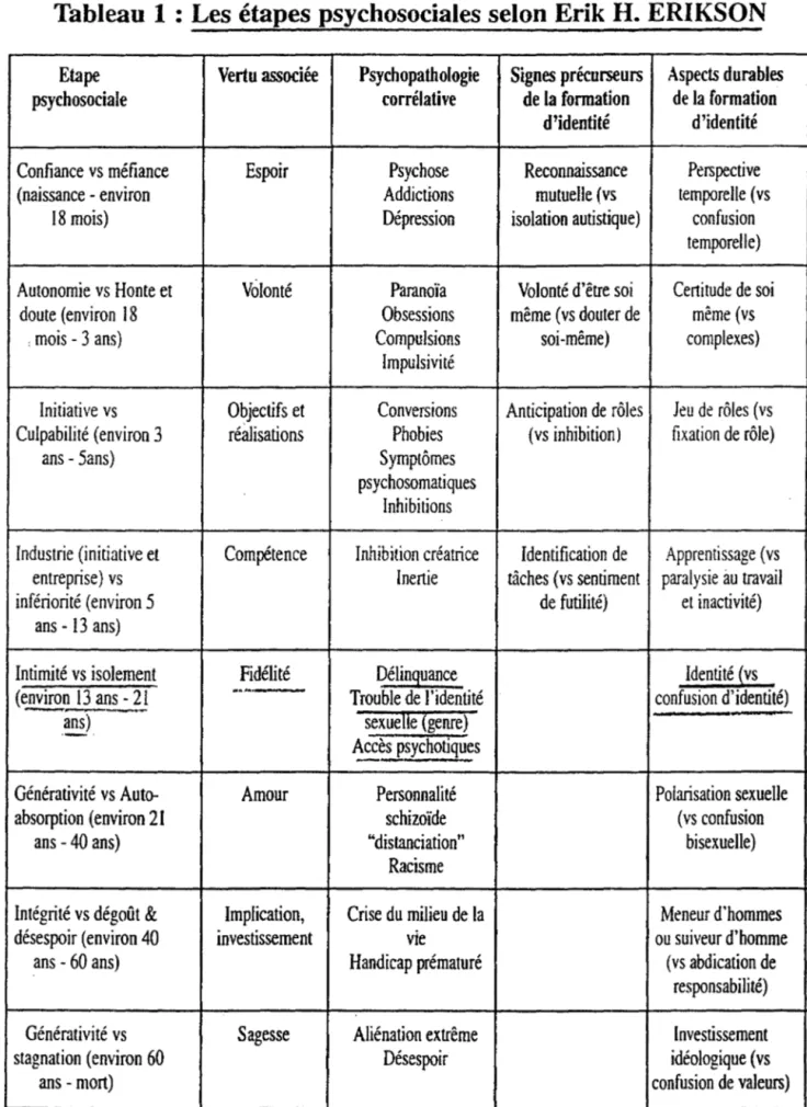 Tableau 1 : Les étapes psychosociales selon Erik H. ERIKSON 