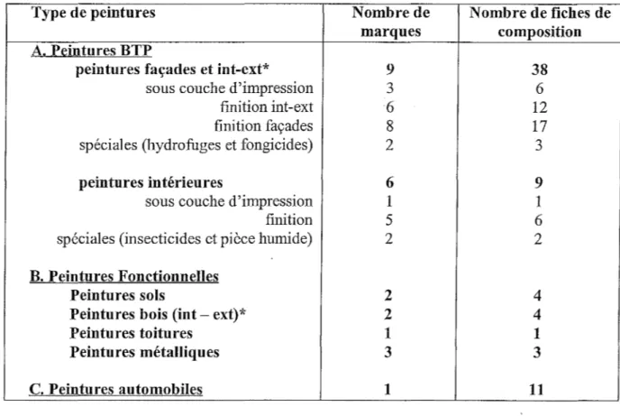 Tableau III. l  : répartition des compositions 