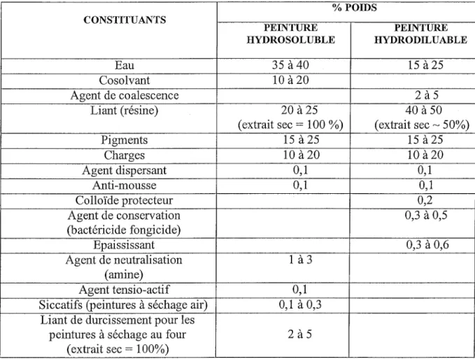 Tableau III6: Composition tvpe des peintures  à  l'eaupubliéepar l'JNRS en 1987 (4) 