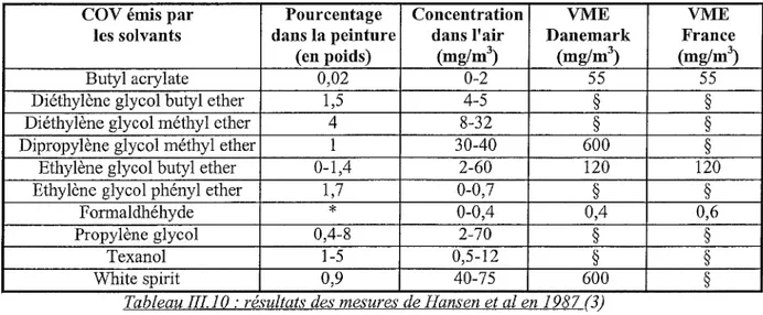 Tableau III 10: résultats des mesures de Hansen et al en 1987 (3) 