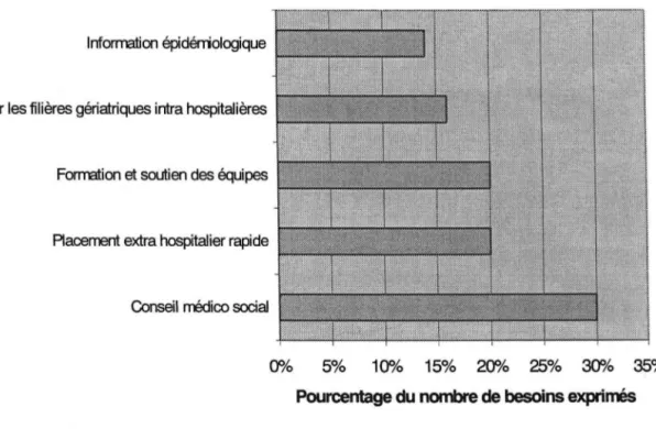 Graphique  1  :  Résultats  de  I 'enquête  de  besoins  réalisée  auprès  des  professionnels  de  santé