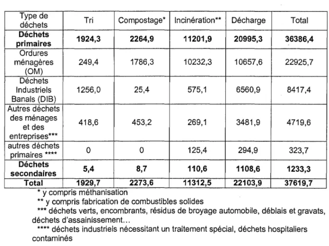 Tableau 3 : Nature des déchets traités par type d'installations  en  millions de tonnes