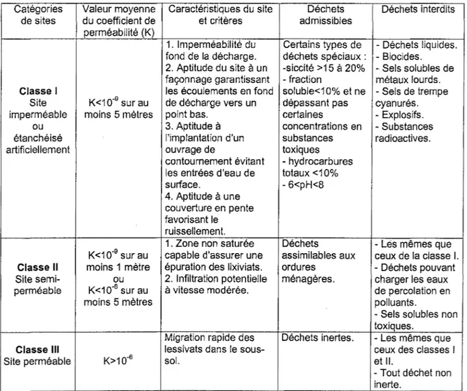 Tableau 5 : Caractéristiques des différentes décharges d'après Lambert,  1994. 