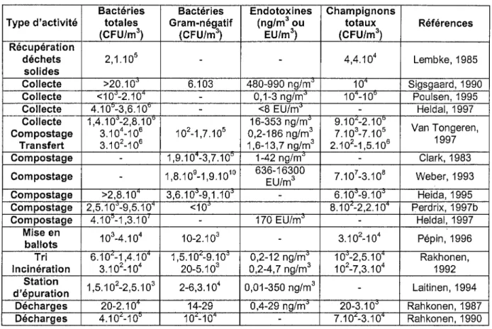Tableau 6 : Concentrations en micro-organismes et en endotoxines dans l'air,  dans différents environnements de l'industrie des déchets, 