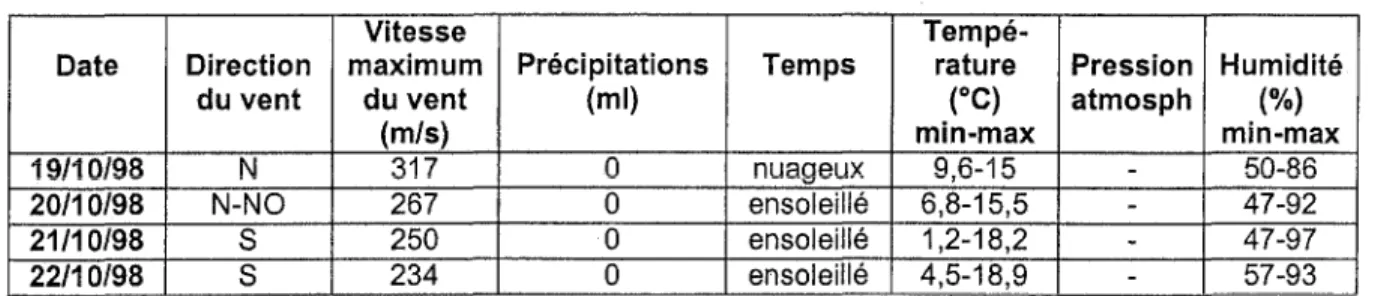 Tableau 17 : Conditions météorologiques lors des prélèvements  atmosphériques toxicologique et microbiologique sur le site 1