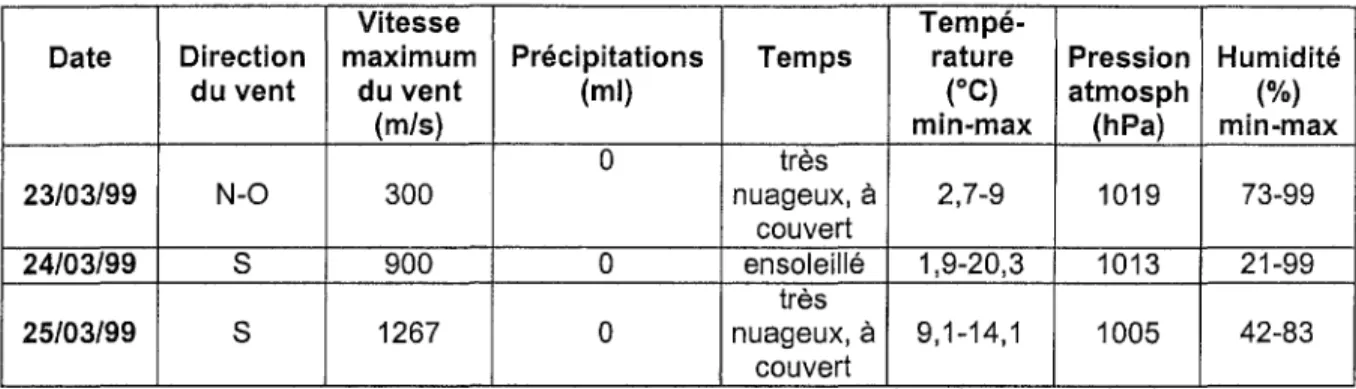 Tableau  18 : Conditions météorologiques lors des prélèvements  atmosphériques toxicologique et microbiologique sur le site 2