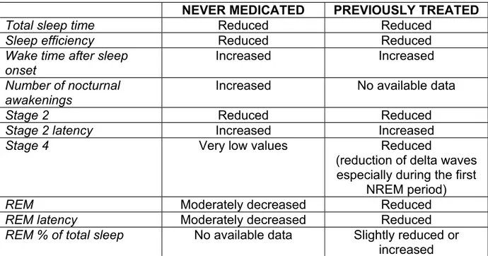 Table 1 : Data from never-medicated and/or previously treated schizophrenic patients.