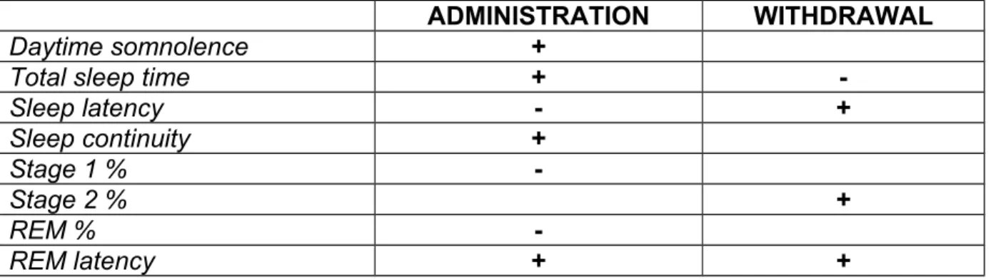 Table 2: Changes in sleep due to typical antipsychotics (haloperidol or chlorpromazine)